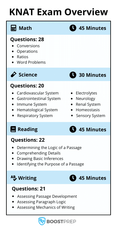 An infographic showing an overview of the Kaplan Nursing Admissions Test (KNAT)